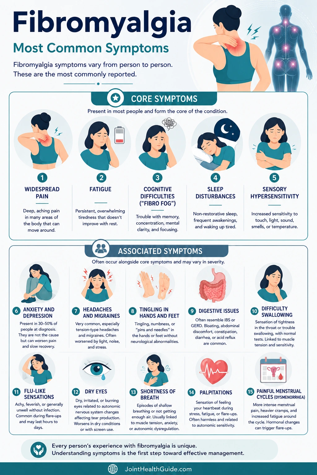 Professional medical infographic showing the core and associated symptoms of fibromyalgia. The upper section highlights the five core symptoms—widespread pain, fatigue, cognitive difficulties (fibro fog), sleep disturbances, and sensory hypersensitivity—using large illustrated icons to emphasize their importance. The lower section presents associated symptoms, including anxiety and depression, headaches and migraines, tingling in the hands and feet, digestive issues, difficulty swallowing, flu-like sensations, dry eyes, shortness of breath, palpitations, and painful menstrual cycles. The infographic uses a clean blue-and-teal healthcare design and educational layout suitable for a medical or clinic website.