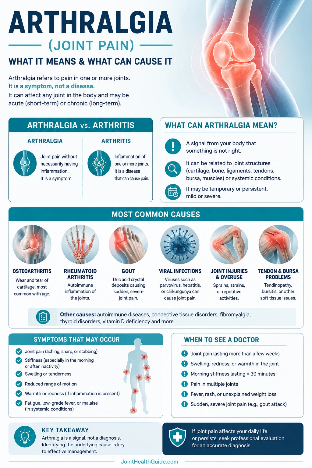 Arthralgia (joint pain) infographic showing the difference between arthralgia and arthritis, common causes, associated symptoms, and warning signs requiring medical evaluation