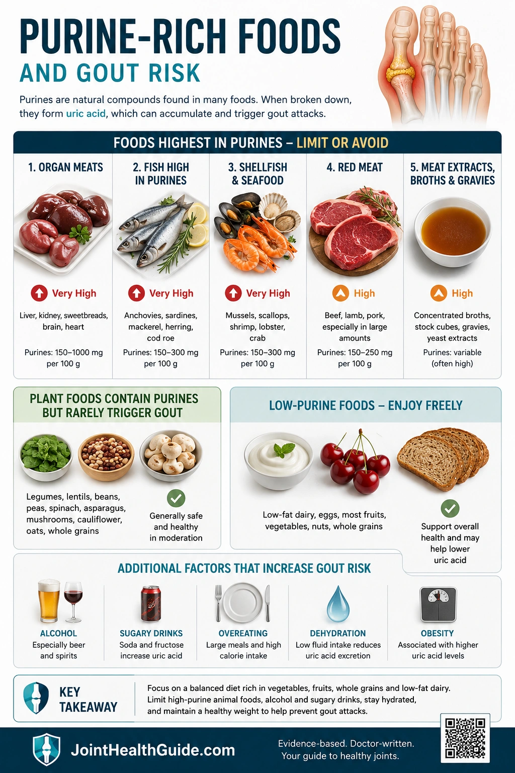 Infographic showing high-purine foods and purine-rich foods to avoid with gout